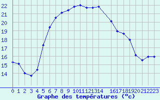 Courbe de tempratures pour Rosh Haniqra