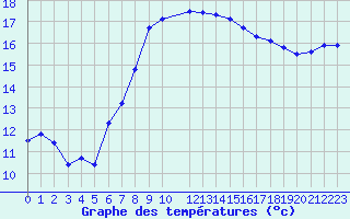 Courbe de tempratures pour Siracusa