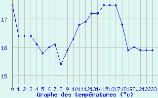 Courbe de tempratures pour Le Havre - Octeville (76)