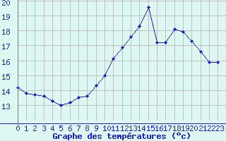 Courbe de tempratures pour Hd-Bazouges (35)