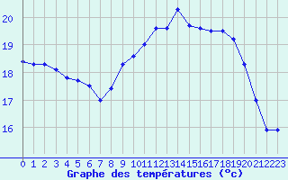 Courbe de tempratures pour Le Havre - Octeville (76)