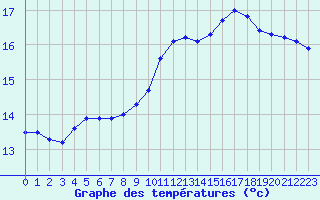 Courbe de tempratures pour Belfort-Dorans (90)
