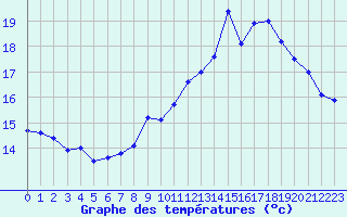 Courbe de tempratures pour Cointe - Lige (Be)