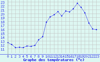 Courbe de tempratures pour Nmes - Garons (30)