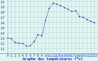 Courbe de tempratures pour Locarno (Sw)