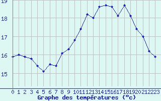 Courbe de tempratures pour Le Talut - Belle-Ile (56)