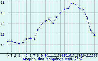 Courbe de tempratures pour Ile de Batz (29)