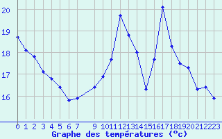 Courbe de tempratures pour Nonaville (16)