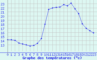 Courbe de tempratures pour Cannes (06)