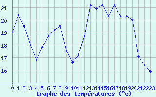 Courbe de tempratures pour Nyon-Changins (Sw)