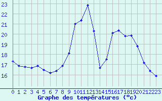 Courbe de tempratures pour Grenoble/agglo Le Versoud (38)