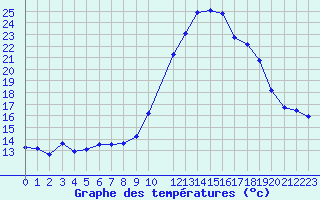 Courbe de tempratures pour Trelly (50)