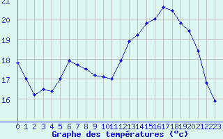 Courbe de tempratures pour Cap Gris-Nez (62)