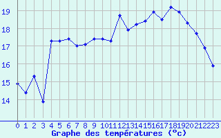 Courbe de tempratures pour Cap Bar (66)