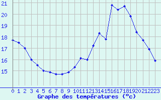 Courbe de tempratures pour Pau (64)