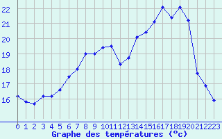 Courbe de tempratures pour Albert-Bray (80)