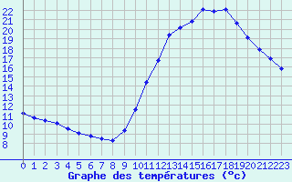 Courbe de tempratures pour Guidel (56)