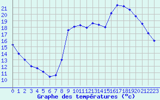 Courbe de tempratures pour Besanon (25)