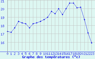 Courbe de tempratures pour Koksijde (Be)