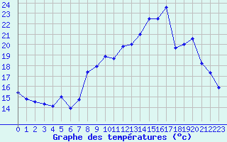 Courbe de tempratures pour Chlons-en-Champagne (51)