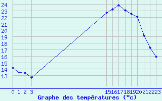 Courbe de tempratures pour Villarzel (Sw)