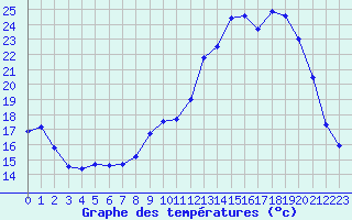 Courbe de tempratures pour Mauprevoir (86)