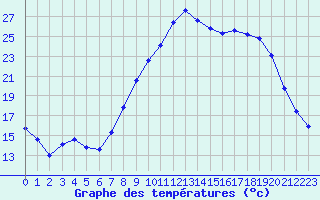 Courbe de tempratures pour Seillans (83)