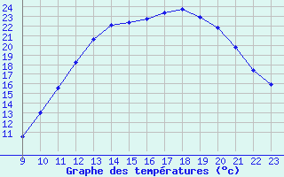 Courbe de tempratures pour Saint-Bonnet-de-Bellac (87)