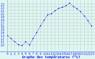 Courbe de tempratures pour Strasbourg (67)