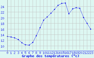 Courbe de tempratures pour Hohrod (68)