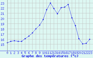 Courbe de tempratures pour Kubschuetz, Kr. Baut