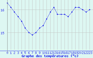 Courbe de tempratures pour Rancennes (08)