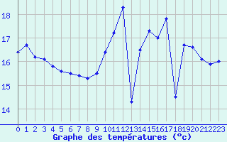 Courbe de tempratures pour Le Havre - Octeville (76)