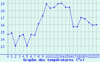 Courbe de tempratures pour Marignana (2A)