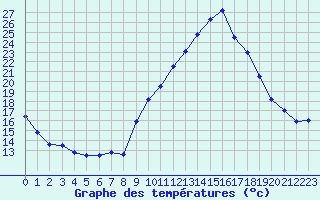 Courbe de tempratures pour Charmes (03)