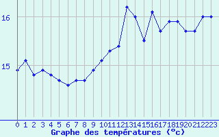 Courbe de tempratures pour Dunkerque (59)