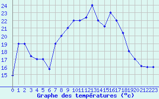 Courbe de tempratures pour Al Hoceima