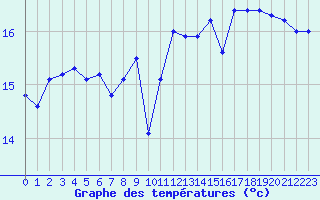 Courbe de tempratures pour Ouessant (29)