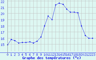 Courbe de tempratures pour Porquerolles (83)