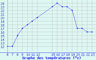 Courbe de tempratures pour Colmar-Ouest (68)