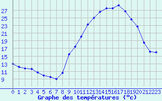 Courbe de tempratures pour Carpentras (84)