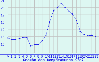 Courbe de tempratures pour Porquerolles (83)