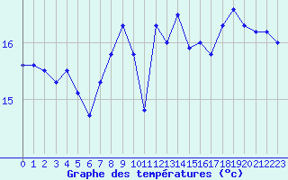 Courbe de tempratures pour Ile de Groix (56)