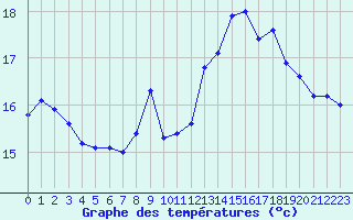 Courbe de tempratures pour Le Havre - Octeville (76)