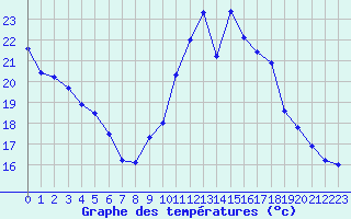 Courbe de tempratures pour Embrun (05)