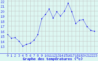 Courbe de tempratures pour Ploudalmezeau (29)