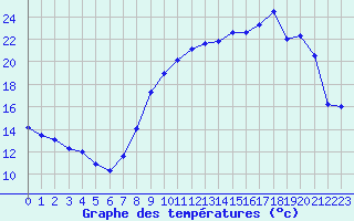 Courbe de tempratures pour Troyes (10)