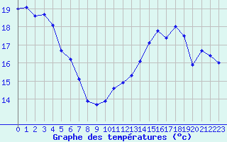 Courbe de tempratures pour Boulogne (62)