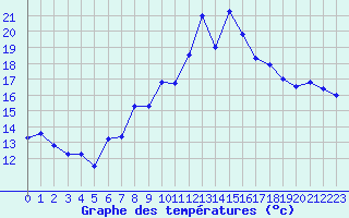 Courbe de tempratures pour Locarno (Sw)