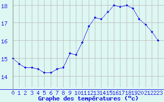 Courbe de tempratures pour Lac Aiguebelette (73)